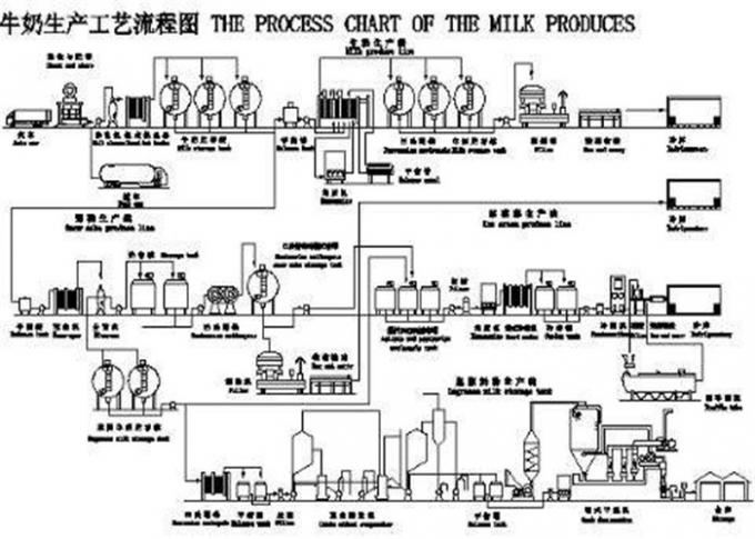 2000L牛乳生産ラインKQ 500L KQ 8000Lのミルクの演算処理装置Kaiquan